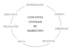 O Que Marketing Conceito Plano E Estrat Gias De Marketing Mkt